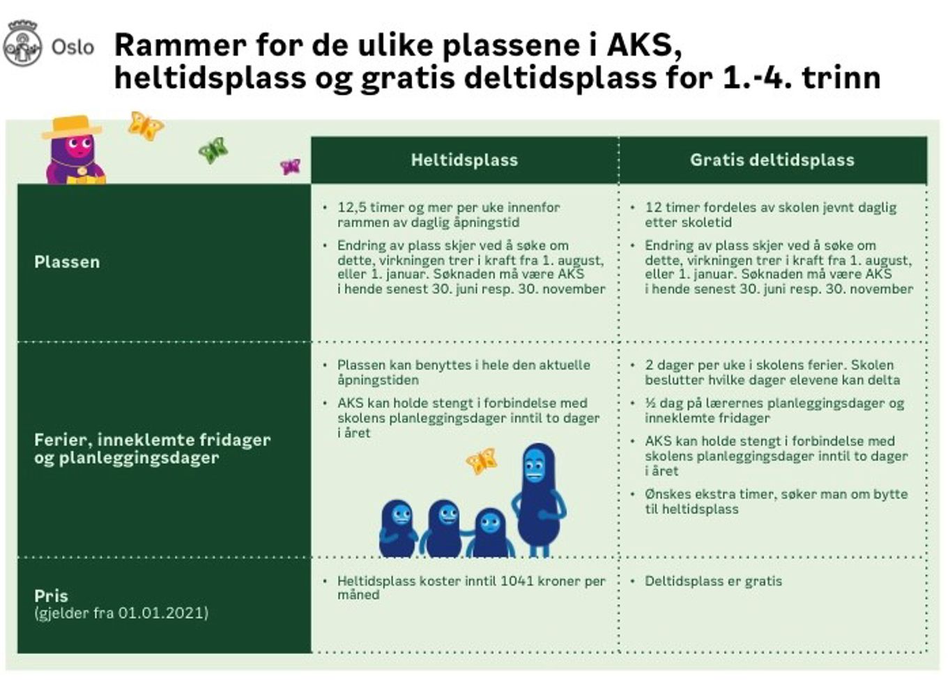 Rammer for de ulike plassene i AKS
